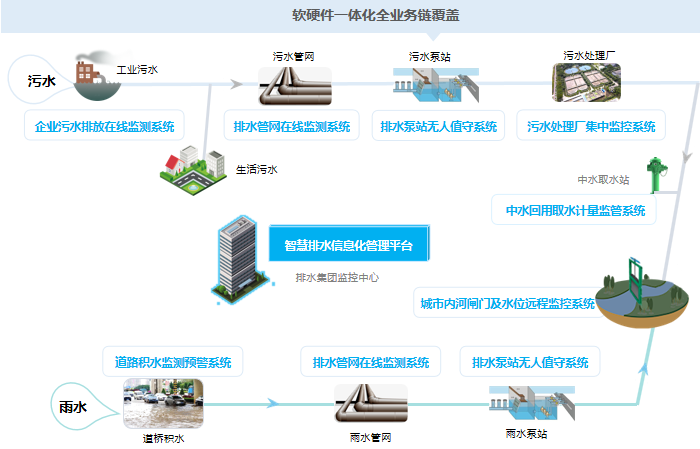 智慧排水系统需求
